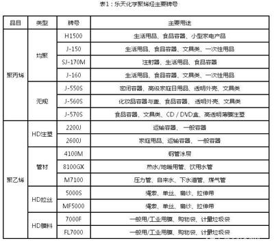 韩国乐天化学突发事件对中国聚烯烃市场及生活用品价格的影响分析